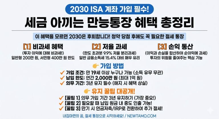 2030 ISA 계좌 가입 필수! 세금 아끼는 만능통장 혜택 총정리