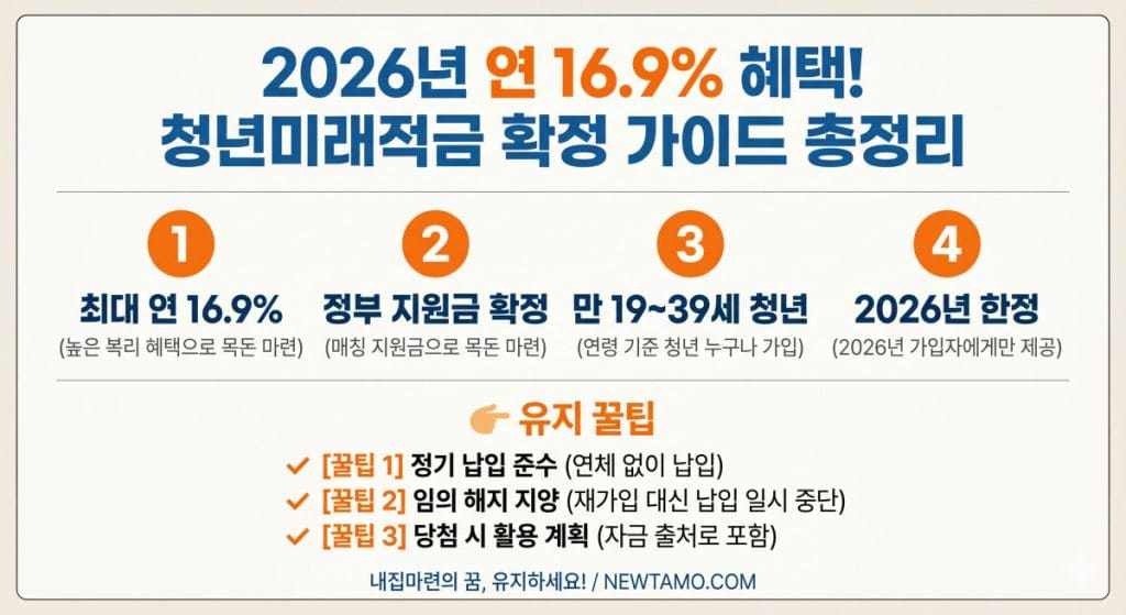청년미래적금 확정